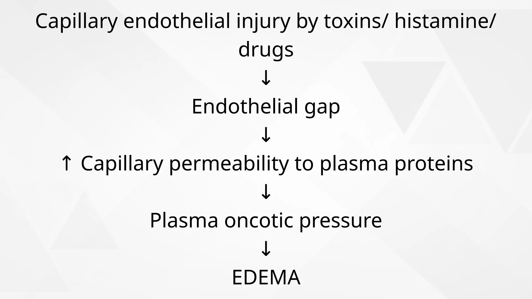 Capillary endothelial injury by toxins/ histamine/
drugs
↓
Endothelial gap
↓
↑ Capillary permeability to plasma proteins
↓
Plasma oncotic pressure
↓
EDEMA
 