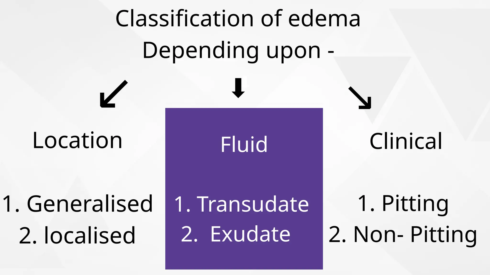 Classification of edema
Depending upon -
Location
1. Generalised
2. localised
Clinical
1. Pitting
2. Non- Pitting
Fluid
1. Transudate
2. Exudate
⬇️
⬇️
↙️ ↘️
 