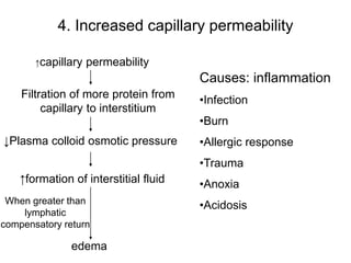 4. Increased capillary permeability
↑capillary permeability
Filtration of more protein from
capillary to interstitium
↑formation of interstitial fluid
edema
When greater than
lymphatic
compensatory return
↓Plasma colloid osmotic pressure
Causes: inflammation
•Infection
•Burn
•Allergic response
•Trauma
•Anoxia
•Acidosis
 