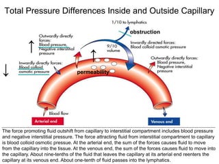 Figure 7-7
Total Pressure Differences Inside and Outside Capillary
The force promoting fluid outshift from capillary to interstitial compartment includes blood pressure
and negative interstitial pressure. The force attracting fluid from interstitial compartment to capillary
is blood colloid osmotic pressue. At the arterial end, the sum of the forces causes fluid to move
from the capillary into the tissue. At the venous end, the sum of the forces causes fluid to move into
the capillary. About nine-tenths of the fluid that leaves the capillary at its arterial end reenters the
capillary at its venous end. About one-tenth of fluid passes into the lymphatics.
↑
↑
permeability↓
obstruction
 