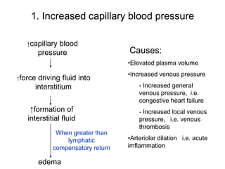 1. Increased capillary blood pressure
Causes:
•Elevated plasma volume
•Increased venous pressure
- Increased general
venous pressure, i.e.
congestive heart failure
- Increased local venous
pressure, i.e. venous
thrombosis
•Arteriolar dilation i.e. acute
imflammation
↑capillary blood
pressure
↑force driving fluid into
interstitium
↑formation of
interstitial fluid
edema
When greater than
lymphatic
compensatory return
 
