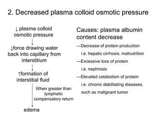 2. Decreased plasma colloid osmotic pressure
Causes: plasma albumin
content decrease
―Decrease of protein production
i.e. hepatic cirrhosis, malnutrition
―Excessive loss of protein
i.e. nephrosis
―Elevated catabolism of protein
i.e. chronic debilitating diseases,
such as malignant tumor
↓ plasma colloid
osmotic pressure
↓force drawing water
back into capillary from
interstitium
↑formation of
interstitial fluid
edema
When greater than
lymphatic
compensatory return
 