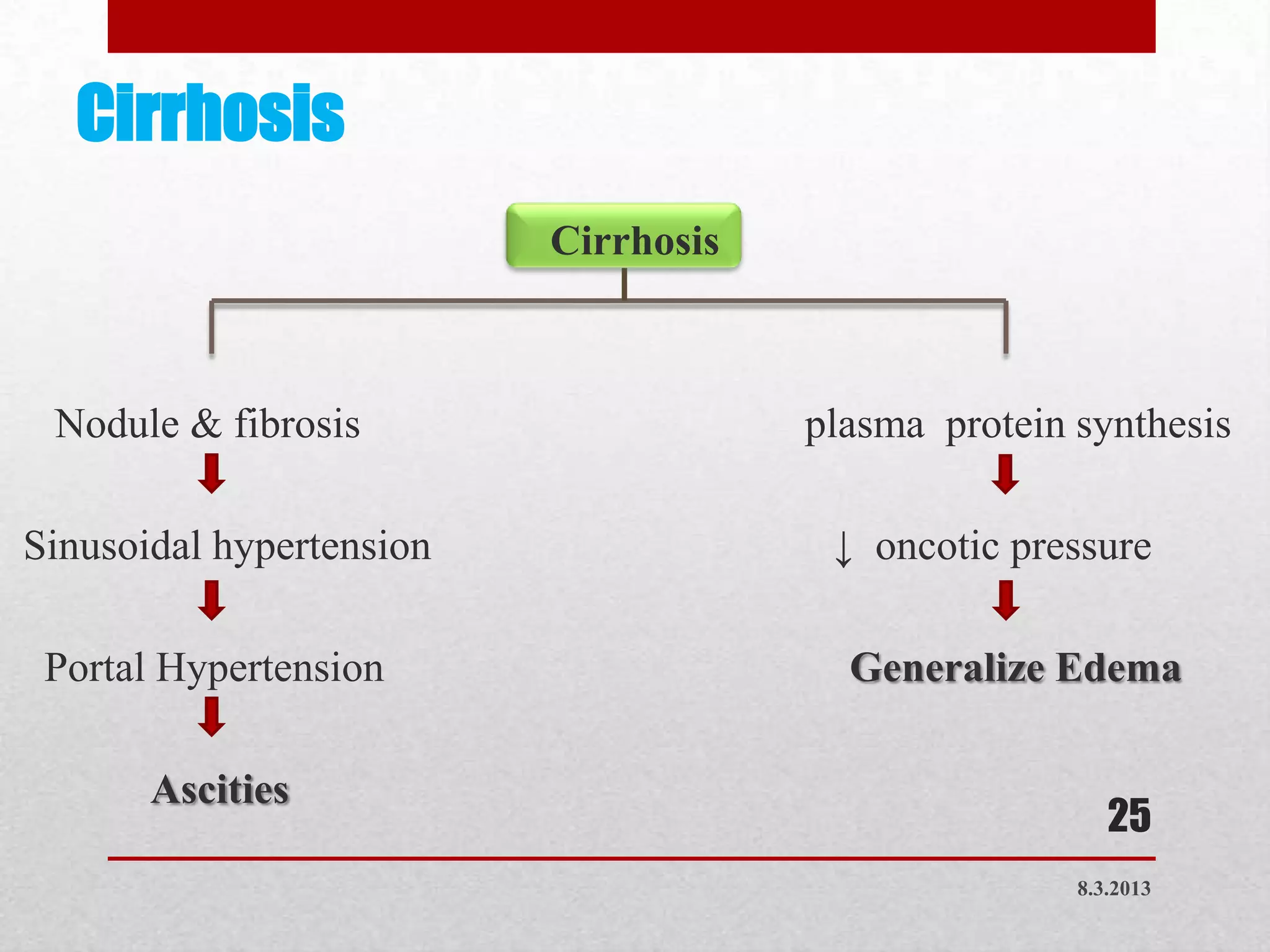 Cirrhosis
                          Cirrhosis



 Nodule & fibrosis                    plasma protein synthesis

Sinusoidal hypertension                ↓ oncotic pressure

 Portal Hypertension                    Generalize Edema

       Ascities
                                                        25
                                                     8.3.2013
 