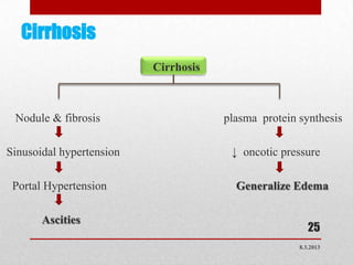 Cirrhosis
                          Cirrhosis



 Nodule & fibrosis                    plasma protein synthesis

Sinusoidal hypertension                ↓ oncotic pressure

 Portal Hypertension                    Generalize Edema

       Ascities
                                                        25
                                                     8.3.2013
 