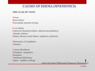 THE LEAK OF VEINS

    Tumor
    Heart failure
    Enteropathy (protein-losing)

    Liver failure
    Endocrine (hypothyroidism, aldosterones,diabetes)
    Altitude sickness
    Kidney disease (renal failure, nephrotic syndrome)

    Obstruction of lymphatics
    Filariasis

    Venous thrombosis
    Eclampsia / pregnancy
    Iatrogenic
    Nutritional deficiency
    Sepsis / capillary leakage                                                   7
.

                                   (from Davidson Differential Diagnosis Mnemonics)
                                                                           8.3.2013
 
