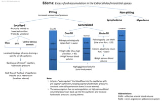 Lymphedema
Edema: Excess fluid accumulation in the Extracellular/interstitial spaces
Pitting
Increased venous blood pressure
Non-pitting
Myxedema
Localized
Usually limited to
lower extremities
May be unilateral
Generalized
Overfill Underfill
Mass DVT
Central Venous
stenosis
Abbreviations:
EABV = effective arterial blood volume
RAAS = renin-angiotensin-aldosterone system
Localized Blockage of veins draining a
specific set of capillaries
Backing up of blood  capillary
hydrostatic pressure
Bulk flow of fluid out of capillaries
into the local interstitium
(localized edema)
High EABV (thus high
urine Na+, > 40)
High Venous blood
volume High Venous blood
volume
High total blood volume
(total body water)
Kidneys pathologically
retain NaCl + water
Pathologically Low EABV
(low urine Na+, < 20)
Kidneys adaptively retain
NaCl + water
Note:
• Arteries “autoregulate” the bloodflow into the capillaries with
pre-capillary sphincters, keeping capillary hydrostatic pressures
constant (arterial hypertension doesn’t cause edema).
• The venous system has no autoregulation, so high venous blood
volume/pressure can back up into the capillaries and increase
hydrostatic pressure, causing edema.
Yan Yu, 2012 (www.yanyu.ca)
 