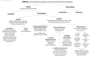 Lymphedema
Edema: Excess fluid accumulation in the Extracellular/interstitial spaces
Pitting
Increased venous blood pressure
Non-pitting
Myxedema
Localized Generalized
Overfill
Kidneys pathologically retain NaCl
and water  abnormally high EABV
AND venous blood volume
Underfill
Pathologically Low EABV (low urine Na+, < 20),
Kidneys adaptively retain NaCl and water
*Heart Failure*
(Heart pumps less blood from
veins into arteries)
Reduced
arterial BP and
EABV
↓
Activation of
RAAS
↓
Kidneys retain
more salt +
water
Incr venous
pressure
↓
Incr capillary
hydrostatic
pressure
↓
Incr bulk flow
of fluid out of
capillaries
Buildup of fluid in tissues all
around the body (generalized
effect, more in gravity-
dependent regions)
↑ blood vessel capacitance
relative to blood volume
(due to pregnancy, liver
disease, AV fistula, drugs)
↓
Less blood filling higher-
capacitance vessels, ↓ EABV
Altered Starling Forces
(causing more fluid
leakage into ISF)
↑ Capillary
hydrostatic pressure
Right Heart failure
Constrictive
pericarditis
pericardial effusion
↓ capillary oncotic pressure
(low serum albumin)
↓ plasma protein synthesis
(liver cirrhosis, malnutrition
 ↑ plasma protein loss (i.e.
nephrotic syndromes)
↑ Capillary
Permeability
(usually in sick/ICU
patients)
Burns, alleries,
trauma, sepsis, ARDS
Idiopathic edema
refeeding edema
Renal failure
(inability of nephrons to
filter blood, thus inability to
excrete NaCl + H2O)
Acute renal failure
Chronic renal failure
Nephrotic syndrome in the
setting of renal failure (NaCl
retention becomes primary
cause of edema)
Drugs
NSAIDS
Thiazolidinediones
Yan Yu, 2012 (www.yanyu.ca)
 