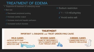 TREATMENT OF EDEMA
▸ Supportive & treatment of underlying cause.
▸Bed rest
✓ Decreased peripheral pooling
✓ Increase cardiac output
✓ Increase renal and hepatic perfusion
✓ Increased sodium diuresis
▸Sodium restriction
✓ 1 - 1.5 mEq/kg/day
✓ Avoid extra salt
 