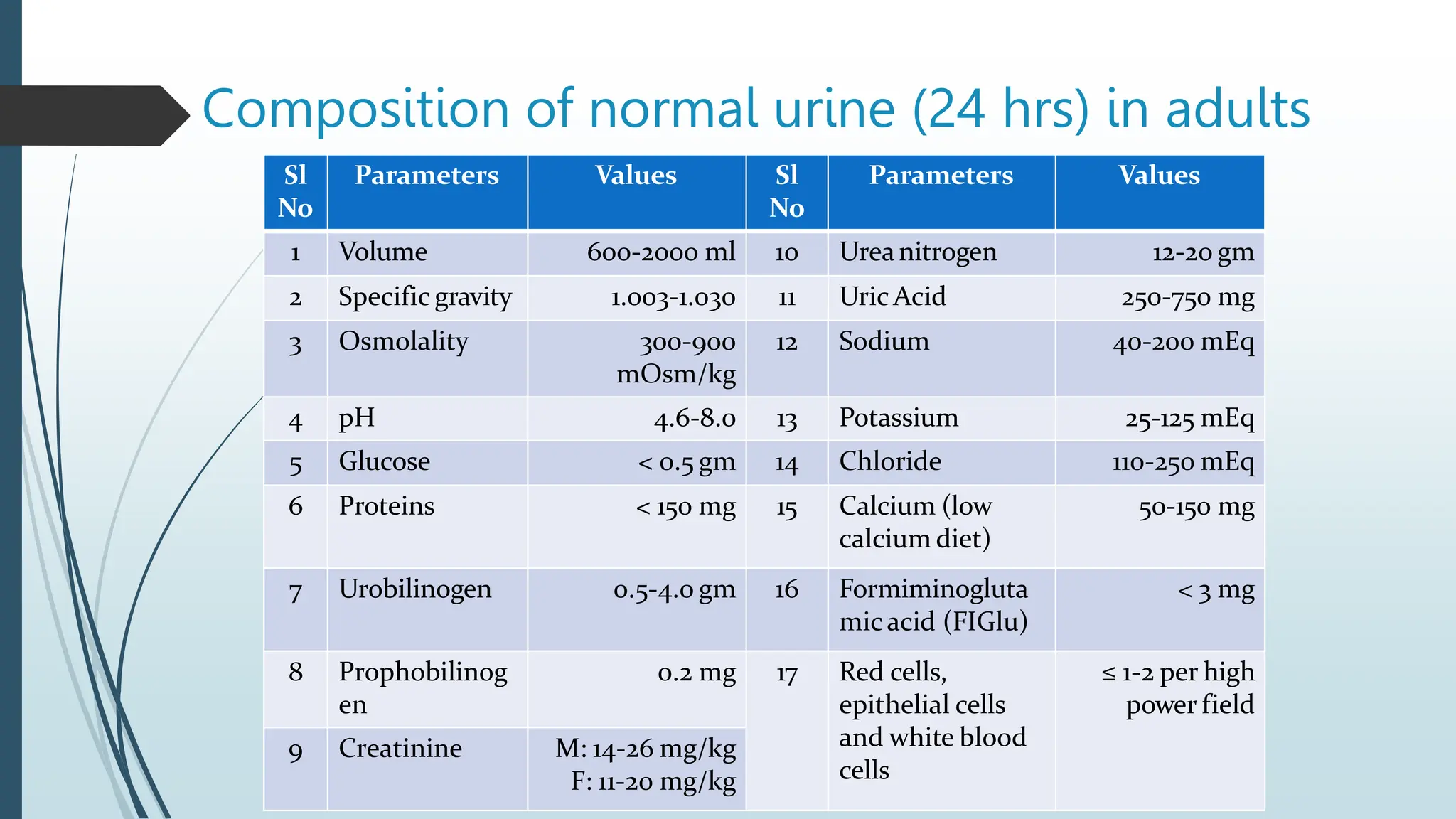 Composition of normal urine (24 hrs) in adults
19
Sl
No
Parameters Values Sl
No
Parameters Values
1 Volume 600-2000 ml 10 Ureanitrogen 12-20 gm
2 Specific gravity 1.003-1.030 11 Uric Acid 250-750 mg
3 Osmolality 300-900
mOsm/kg
12 Sodium 40-200 mEq
4 pH 4.6-8.0 13 Potassium 25-125 mEq
5 Glucose < 0.5 gm 14 Chloride 110-250 mEq
6 Proteins < 150 mg 15 Calcium (low
calcium diet)
50-150 mg
7 Urobilinogen 0.5-4.0 gm 16 Formiminogluta
micacid (FIGlu)
< 3 mg
8 Prophobilinog
en
0.2 mg 17 Red cells,
epithelial cells
and white blood
cells
≤ 1-2 per high
power field
9 Creatinine M: 14-26 mg/kg
F: 11-20 mg/kg
 