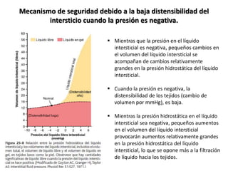 Mecanismo de seguridad debido a la baja distensibilidad del
intersticio cuando la presión es negativa.
 Mientras que la presión en el líquido
intersticial es negativa, pequeños cambios en
el volumen del líquido intersticial se
acompañan de cambios relativamente
grandes en la presión hidrostática del líquido
intersticial.
 Cuando la presión es negativa, la
distensibilidad de los tejidos (cambio de
volumen por mmHg), es baja.
 Mientras la presión hidrostática en el líquido
intersticial sea negativa, pequeños aumentos
en el volumen del líquido intersticial
provocarán aumentos relativamente grandes
en la presión hidrostática del líquido
intersticial, lo que se opone más a la filtración
de líquido hacia los tejidos.
 