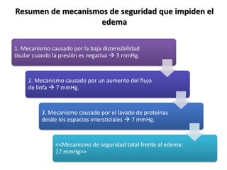 Resumen de mecanismos de seguridad que impiden el
edema
1. Mecanismo causado por la baja distensibilidad
tisular cuando la presión es negativa  3 mmHg.
2. Mecanismo causado por un aumento del flujo
de linfa  7 mmHg.
3. Mecanismo causado por el lavado de proteínas
desde los espacios intersticiales  7 mmHg.
<<Mecanismo de seguridad total frente al edema:
17 mmHg>>
 