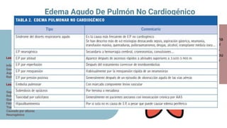 Edema Agudo De Pulmón No Cardiogénico
Causado por la lesión de la pared alveolar.
Principal Causa: SIRA
Lesiones directas:
Infecciones: Neumonía bacteriana
Gases Inhalados: Concentración alta de oxígeno, humo,
Aspiración de líquidos: Contenido gástrico
Radiacion.
Lesiones Indirectas:
Septicemia
Relacionadas con transfusiones sanguíneas
Quemaduras
Fármacos o sust. Ilegales: Heroína o cocaína
Traumatismos
Causado por alturas
Neurogénico
El edema pulmonar no cardiogénico es una
entidad ﬁsiopatológica caracterizada por
una lesión generalizada de los capilares
pulmonares que provoca un aumento de su
permeabilidad a los líquidos, proteínas y
otros elementos formas de la sangre.
 