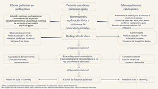 Paciente con edema
pulmonar agudo
Edema pulmonar no
cardiogénico
Antecedente de infarto agudo al miocardio o
insuﬁciencia cardiaca
Estados de gasto bajo, tercer ruido, edema
periférico, ingurgitación yugular
Elevación de enzimas cardiacas. NP
>500 pg/ml
Edema pulmonar
cardiogénico
Interrogatorio,
exploración física y
exámenes de
laboratorio iniciales
Cardiomegalia
Pedículo vascular > 70 mm
Inﬁltrados centrales
Presencia de líneas B de Kerley
Silueta cardiaca normal
Pedículo vascular < 70 mm
Inﬁltrados periféricos Ausencia
de líneas B de Kerley
Radiografía de tórax
¿Diagnóstico incierto?
Cavidades de tamaño normal
Función ventricular
izquierdanormal
Ecocardiograma transtorácico
O ecocardiograma transesofágico si no
hay una ventana adecuada
Cavidades dilatadas
Función ventricular
izquierda disminuida
¿Diagnóstico incierto?
Presión en cuña < 18 mmHg Catéter de flotación pulmonar Presión en cuña > 18 mmHg
Gulias, A. (2016). Manual de terapéutica médica y procedimientos de urgencias (7.a ed.). Editorial McGraw-Hill.
New England Journal of Medicine (Ware, 2005). Derechos de autor: Massachussets Medical Society 2005. Todos los derechos reservados.
Infección pulmonar o extrapulmonar
Antecedentes de aspiración.
Estado hiperdinámico: Leucocitosis, evidencia
de peritonitis o pancreatitis
BNP <100 pg/ml
 