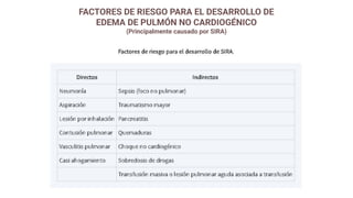 FACTORES DE RIESGO PARA EL DESARROLLO DE
EDEMA DE PULMÓN NO CARDIOGÉNICO
(Principalmente causado por SIRA)
 