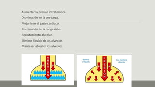 Aumentar la presión intratoracica.
Disminución en la pre-carga.
Mejoría en el gasto cardiaco.
Disminución de la congestión.
Reclutamiento alveolar.
Eliminar líquido de los alveolos.
Mantener abiertos los alveolos.
 