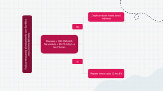 Evaluar
respuesta
al
tratamiento
con
diurético
tras
2-6
hrs
del
inicio
Diuresis > 100-150 ml/h
Na urinario > 50-70 mEq/L a
las 2 horas
Duplicar dosis hasta dosis
máxima
Repetir dosis cada 12 hrs EV
No
Si
 
