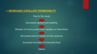  INCREASED CAPILLARY PERMEABILITY
Due to the cause
Decreased capillary permeability
filtration of more protein from capillary to interstitium
Decreased plasma colloid osmotic pressure
Increased formation of Interstitial fluid
Edema
 