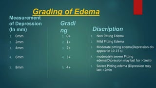 Grading of Edema
Measurement
of Depression
(In mm)
1. 0mm
2. 2mm
3. 4mm
4. 6mm
5. 8mm
Gradi
ng
1. 0+
2. 1+
3. 2+
4. 3+
5. 4+
Discription
1. Non Pitting Edema
2. Mild Pitting Edema
3. Moderate pitting edema(Depression dis
appear in 10-15 s)
4. moderately severe Pitting
edema(Dipression may last for >1min)
5. Severe Pitting edema (Dipression may
last >2min
 