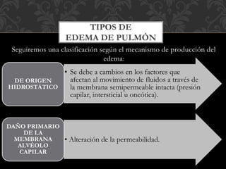 Seguiremos una clasificación según el mecanismo de producción del
edema:
TIPOS DE
EDEMA DE PULMÓN
• Se debe a cambios en los factores que
afectan al movimiento de fluidos a través de
la membrana semipermeable intacta (presión
capilar, intersticial u oncótica).
DE ORIGEN
HIDROSTÁTICO
• Alteración de la permeabilidad.
DAÑO PRIMARIO
DE LA
MEMBRANA
ALVÉOLO
CAPILAR
 