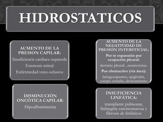 HIDROSTATICOS
AUMENTO DE LA
PRESION CAPILAR:
Insuficiencia cardiaca izquierda
Estenosis mitral
Enfermedad veno-oclusiva
AUMENTO DE LA
NEGATIVIDAD DE
PRESIÓN INTERSTICIAL:
Por re expansión por
ocupación pleural:
derrame pleural , neumotórax.
Pos obstructivo (vía área):
laringoespasmo, epiglotitis,
cuerpo extraño, ahorcamiento
DISMINUCIÓN
ONCÓTICA CAPILAR:
Hipoalbuminemia
INSUFICIENCIA
LINFÁTICA:
transplante pulmonar,
linfangitis carcinomatosa y
fibrosis de linfáticos
 