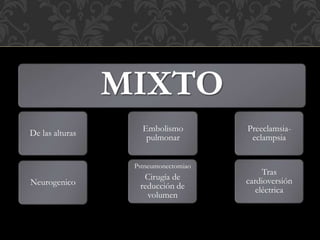 MIXTO
De las alturas
Neurogenico
Embolismo
pulmonar
Pstneumonectomiao
Cirugía de
reducción de
volumen
Tras
cardioversión
eléctrica
Preeclamsia-
eclampsia
 