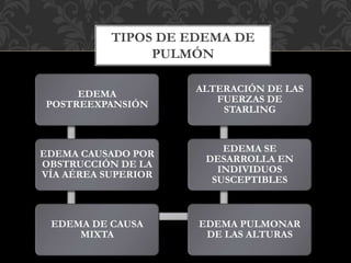 EDEMA
POSTREEXPANSIÓN
EDEMA CAUSADO POR
OBSTRUCCIÓN DE LA
VÍA AÉREA SUPERIOR
EDEMA DE CAUSA
MIXTA
EDEMA PULMONAR
DE LAS ALTURAS
EDEMA SE
DESARROLLA EN
INDIVIDUOS
SUSCEPTIBLES
ALTERACIÓN DE LAS
FUERZAS DE
STARLING
TIPOS DE EDEMA DE
PULMÓN
 