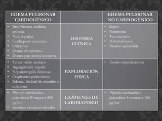 EDEMA PULMONAR
CARDIOGÉNICO
EDEMA PULMONAR
NO CARDIOGÉNICO
• Insuficiencia cardiaca
crónica.
• Valvulopatías
• Cardiopatía isquémica
• Ortopnea
• Disnea de esfuerzo
• Disnea paroxística nocturna
HISTORIA
CLÍNICA
• Sepsis
• Neumonía
• Traumatismo
• Politrnasfución
• Bronco aspiración
• Tercer ruido cardiaco
• Ingurgitación yugular
• Hepatomegalia dolorosa
• Crepitantes pulmonares
• Edema, frialdad de miembros
inferiores
EXPLORACIÓN
FÍSICA
• Estado hiperdinámico
• Péptido natriurético
plasmático B mayor a 500
pg/ml
• Enzimas cardiacas elevadas
EXÁMENES DE
LABORATORIO
• Péptido natriurético
plasmático b menor a 100
pg/ml
 