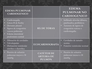 EDEMA PULMONAR
CARDIOGENICO
EDEMA
PULMONAR NO
CARDIOGENICO
• Cardiomegalia
• Líneas B de Kerley
• Derrame pleural
• Signos de congestión
venosa pulmonar
• Edema intersticial
predominio central
RX DE TÓRAX
• Infiltrado alveolar difusos,
parcheados, periféricos.
• Ausencia de signos de
congestión venosa o
cardiomegalia.
• Dilatación de cavidades
• Valvulopatías
• Disfunción ventricular
sistólica o diastólica
ECOCARDIOGRAFÍA
• Cavidades de tamaño
norma
• Función ventricular normal
• Presión de oclusión
pulmonar mayor a 18
mmHg
CATÉTER DE
ARTERIA DE
PULMÓN
• Presión de oclusión
pulmonar menor a 18
mmHg
 