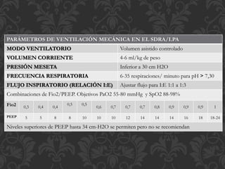 PARÁMETROS DE VENTILACIÓN MECÁNICA EN EL SDRA/LPA
MODO VENTILATORIO Volumen asistido controlado
VOLUMEN CORRIENTE 4-6 ml/kg de peso
PRESIÓN MESETA Inferior a 30 cm H2O
FRECUENCIA RESPIRATORIA 6-35 respiraciones/ minuto para pH > 7,30
FLUJO INSPIRATORIO (RELACIÓN I:E) Ajustar flujo para I:E 1:1 a 1:3
Combinaciones de Fio2/PEEP. Objetivos PaO2 55-80 mmHg y SpO2 88-98%
Fio2 0,3 0,4 0,4
0,5 0,5
0,6 0,7 0,7 0,7 0,8 0,9 0,9 0,9 1
PEEP 5 5 8 8 10 10 10 12 14 14 14 16 18 18-24
Niveles superiores de PEEP hasta 34 cm-H2O se permiten pero no se recomiendan
 