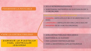 

• IECA O NITROPRUSIATOSODICO
• DOBUTAMINA INOTROPICO DE ELECCION EN EPC 5-
15 MG/KG/MIN
• AUM.CONTRACTIBILIDAD MIOCARDICA
• MANTENER EL GC ELEVADO
• P.DE LLENADO VENTRICULAR BAJA
• DISM LA RESISTENCIA CAPILAR PULMONAR
D I G I TA L I C O S D E AC C I O N R A P I DA
• OUABAINA, AMPOLLETA 0.25 MG-IV DU (REPETIRSE 8-12H
DESP.)
• LANATOCINO C AMPOLLETA DE 0.4MG C/8H D.1RAS 24H
• NIFEDIPINO DU DE 10 MG VIA SUBLINGUAL
DISM INUIR LA P.DISTOLICA
FINAL VENTRICULAR
IZQUIERDA
 
