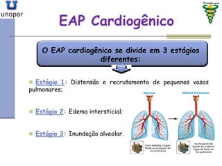 EAP CardiogênicoEAP Cardiogênico
O EAP cardiogênico se divide em 3 estágios
diferentes:
 Estágio 1: Distensão e recrutamento de pequenos vasos
pulmonares;
 Estágio 2: Edema intersticial;
 Estágio 3: Inundação alveolar.
 