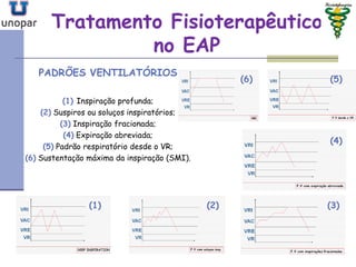 Tratamento FisioterapêuticoTratamento Fisioterapêutico
no EAPno EAP
PADRÕES VENTILATÓRIOS
(1) Inspiração profunda;
(2) Suspiros ou soluços inspiratórios;
(3) Inspiração fracionada;
(4) Expiração abreviada;
(5) Padrão respiratório desde o VR;
(6) Sustentação máxima da inspiração (SMI).
(1) (2)
(5)
(4)
(3)
(6)
 