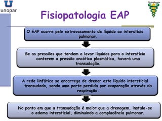 Fisiopatologia EAPFisiopatologia EAP
O EAP ocorre pelo extravasamento de líquido ao interstício
pulmonar.
Se as pressões que tendem a levar líquidos para o interstício
conterem a pressão oncótica plasmática, haverá uma
transudação.
A rede linfática se encarrega de drenar este líquido intersticial
transudado, sendo uma parte perdida por evaporação através da
respiração.
No ponto em que a transudação é maior que a drenagem, instala-se
o edema intersticial, diminuindo a complacência pulmonar.
 