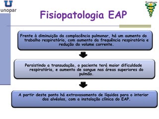 Fisiopatologia EAPFisiopatologia EAP
Frente à diminuição da complacência pulmonar, há um aumento do
trabalho respiratório, com aumento da frequência respiratória e
redução do volume corrente.
Persistindo a transudação, o paciente terá maior dificuldade
respiratória, e aumento de sangue nas áreas superiores do
pulmão.
A partir deste ponto há extravasamento de líquidos para o interior
dos alvéolos, com a instalação clínica do EAP.
 