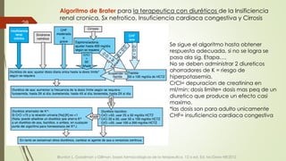 28
Algoritmo de Brater para la terapeutica con diuréticos de la Insificiencia
renal cronica, Sx nefrotico, Insuficiencia cardiaca congestiva y Cirrosis
Brunton L. Goodman y Gillman, bases farmacológicas de la terapeutica. 12 a ed. Ed. McGraw Hill:2012
Se sigue el algoritmo hasta obtener
respuesta adecuada, si no se logra se
pasa ala sig. Etapa….
No se deben administrar 2 diureticos
ahorradores de K = riesgo de
hiperpotasemia.
CrCl= depuracion de creatinina en
ml/min; dosis limite= dosis mas peq de un
diuretico que produce un efecto casi
maximo.
*las dosis son para adulto unicamente
CHF= insuficiencia cardiaca congestiva
 