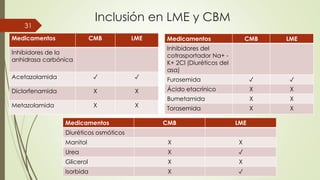 Medicamentos CMB LME
Inhibidores de la
anhidrasa carbónica
Acetazolamida ✓ ✓
Diclorfenamida X X
Metazolamida X X
31
Medicamentos CMB LME
Diuréticos osmóticos
Manitol X X
Urea X ✓
Glicerol X X
Isorbida X ✓
Medicamentos CMB LME
Inhibidores del
cotrasportador Na+ -
K+ 2Cl (Diuréticos del
asa)
Furosemida ✓ ✓
Ácido etacrínico X X
Bumetamida X X
Torasemida X X
Inclusión en LME y CBM
 