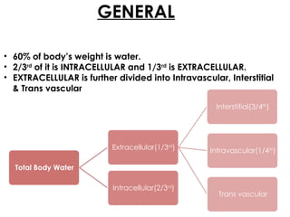 GENERAL
• 60% of body’s weight is water.
• 2/3rd
of it is INTRACELLULAR and 1/3rd
is EXTRACELLULAR.
• EXTRACELLULAR is further divided into Intravascular, Interstitial
& Trans vascular
Total Body Water
Extracellular(1/3rd
)
Interstitial(3/4th
)
Intravascular(1/4th
)
Trans vascular
Intracellular(2/3rd
)
 