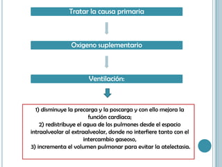 Tratar la causa primaria
Oxigeno suplementario
Ventilación:
1) disminuye la precarga y la poscarga y con ello mejora la
función cardíaca;
2) redistribuye el agua de los pulmones desde el espacio
intraalveolar al extraalveolar, donde no interfiere tanto con el
intercambio gaseoso,
3) incrementa el volumen pulmonar para evitar la atelectasia.
 