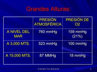 Grandes Alturas: E D E M A  P U L M O N A R PRESIÓN ATMOSFÉRICA PRESIÓN DE O2 A NIVEL DEL MAR 760 mmHg 159 mmHg (21%) A 3,000 MTS. 523 mmHg 100 mmHg A 15,000 MTS. 87 MMHg 18 mmHg 