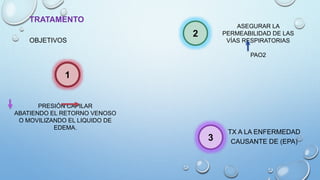 TRATAMENTO
TX A LA ENFERMEDAD
CAUSANTE DE (EPA)
OBJETIVOS
1
PRESIÓN CAPILAR
ABATIENDO EL RETORNO VENOSO
O MOVILIZANDO EL LIQUIDO DE
EDEMA.
ASEGURAR LA
PERMEABILIDAD DE LAS
VÍAS RESPIRATORIAS
PAO2
2
3
 