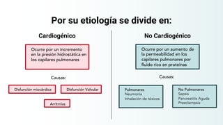 Por su etiología se divide en:
Cardiogénico No Cardiogénico
Ocurre por un aumento de
la permeabilidad en los
capilares pul...