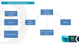 Reducción del Gasto Cardiaco
Volemia
Presión oncotica
Insuficiencia
cardiaca
Gasto
cardiaco
Volumen
Sanguíneo
Arterial Eficaz
Vasoconstricción
Renal
Edema
 