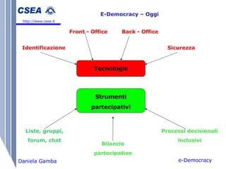 e-Democracy Daniela Gamba E-Democracy – Oggi   http://www.csea.it Tecnologie Strumenti partecipativi Identificazione Sicurezza Back - Office Front - Office Liste, gruppi, forum, chat Processi decisionali inclusivi Bilancio partecipativo 