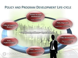POLICY AND PROGRAM DEVELOPMENT LIFE-CYCLE
 