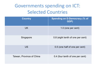 Governments spending on ICT:
Selected Countries
Country Spending on E-Democracy (% of
GDP)
UK 1.0 (one per cent)
Singapore 0.8 (eight tenth of one per cent)
US 0.5 (one half of one per cent)
Taiwan, Province of China 0.4 (four tenth of one per cent)
 