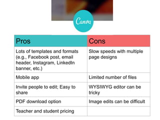 Pros Cons
Lots of templates and formats
(e.g., Facebook post, email
header, Instagram, LinkedIn
banner, etc.)
Slow speeds with multiple
page designs
Mobile app Limited number of files
Invite people to edit; Easy to
share
WYSIWYG editor can be
tricky
PDF download option Image edits can be difficult
Teacher and student pricing
 