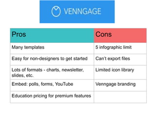 Pros Cons
Many templates 5 infographic limit
Easy for non-designers to get started Can’t export files
Lots of formats - charts, newsletter,
slides, etc.
Limited icon library
Embed: polls, forms, YouTube Venngage branding
Education pricing for premium features
 