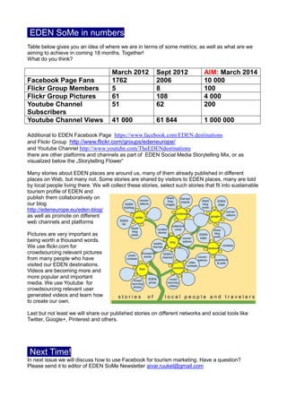 EDEN SoMe in numbers
Table below gives you an idea of where we are in terms of some metrics, as well as what are we
aiming to achieve in coming 18 months. Together!
What do you think?

                                      March 2012           Sept 2012             AIM: March 2014
Facebook Page Fans                    1762                 2006                  10 000
Flickr Group Members                  5                    8                     100
Flickr Group Pictures                 61                   108                   4 000
Youtube Channel                       51                   62                    200
Subscribers
Youtube Channel Views                 41 000               61 844                1 000 000

Additional to EDEN Facebook Page https://www.facebook.com/EDEN.destinations
and Flickr Group http://www.flickr.com/groups/edeneurope/
and Youtube Channel http://www.youtube.com/TheEDENdestinations
there are other platforms and channels as part of EDEN Social Media Storytelling Mix, or as
visualized below the „Storytelling Flower“

Many stories about EDEN places are around us, many of them already published in different
places on Web, but many not. Some stories are shared by visitors to EDEN places, many are told
by local people living there. We will collect these stories, select such stories that fit into sustainable
tourism profile of EDEN and
publish them collaboratively on
our blog
http://edeneurope.eu/eden-blog/
as well as promote on different
web channels and platforms

Pictures are very important as
being worth a thousand words.
We use flickr.com for
crowdsourcing relevant pictures
from many people who have
visited our EDEN destinations.
Videos are becoming more and
more popular and important
media. We use Youtube for
crowdsourcing relevant user
generated videos and learn how
to create our own.

Last but not least we will share our published stories on different networks and social tools like
Twitter, Google+, Pinterest and others.




 Next Time!
In next issue we will discuss how to use Facebook for tourism marketing. Have a question?
Please send it to editor of EDEN SoMe Newsletter aivar.ruukel@gmail.com
 