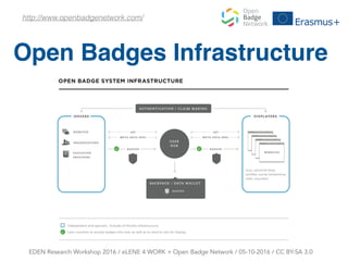 Open Badges Infrastructure
EDEN Research Workshop 2016 / eLENE 4 WORK + Open Badge Network / 05-10-2016 / CC BY-SA 3.0
http://www.openbadgenetwork.com/
 