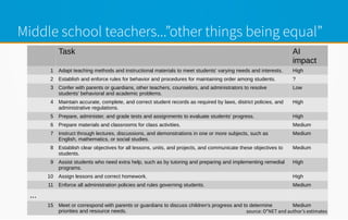 Middle school teachers...”other things being equal”
Task AI
impact
1 Adapt teaching methods and instructional materials to meet students' varying needs and interests. High
2 Establish and enforce rules for behavior and procedures for maintaining order among students. ?
3 Confer with parents or guardians, other teachers, counselors, and administrators to resolve
students' behavioral and academic problems.
Low
4 Maintain accurate, complete, and correct student records as required by laws, district policies, and
administrative regulations.
High
5 Prepare, administer, and grade tests and assignments to evaluate students' progress. High
6 Prepare materials and classrooms for class activities. Medium
7 Instruct through lectures, discussions, and demonstrations in one or more subjects, such as
English, mathematics, or social studies.
Medium
8 Establish clear objectives for all lessons, units, and projects, and communicate these objectives to
students.
Medium
9 Assist students who need extra help, such as by tutoring and preparing and implementing remedial
programs.
High
10 Assign lessons and correct homework. High
11 Enforce all administration policies and rules governing students. Medium
...
15 Meet or correspond with parents or guardians to discuss children's progress and to determine
priorities and resource needs.
Medium
source: O*NET and author’s estimates
 